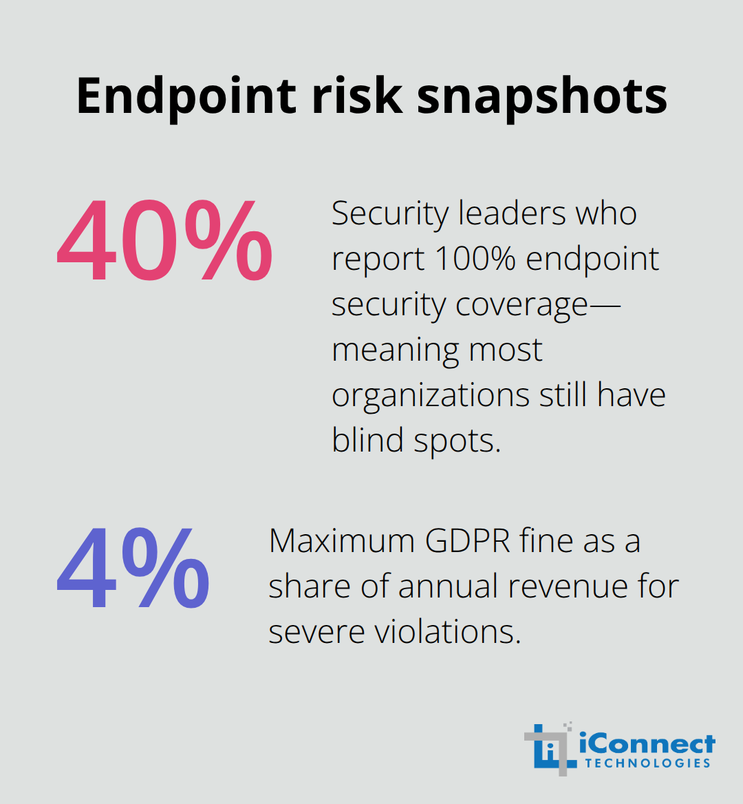 Percentages showing endpoint coverage gaps and GDPR fine exposure
