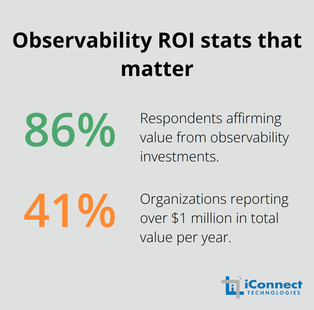 Percentage of organizations seeing value from observability and those gaining over $1M per year