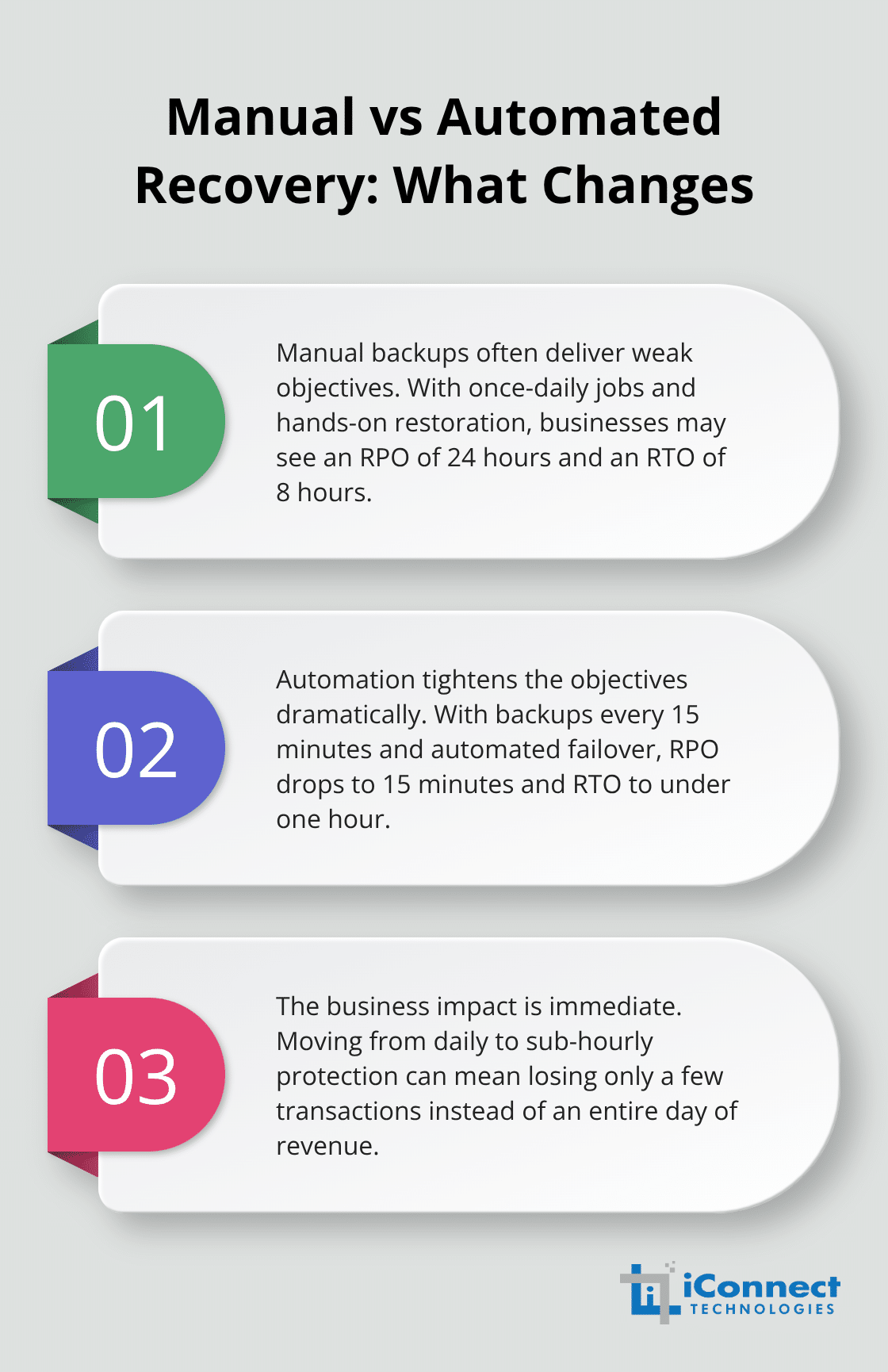 Comparison of RPO and RTO outcomes with manual and automated backups