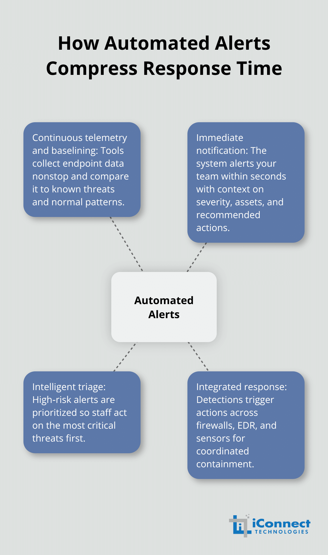 Core mechanisms that compress incident response from hours to minutes - Automated endpoint security alerts