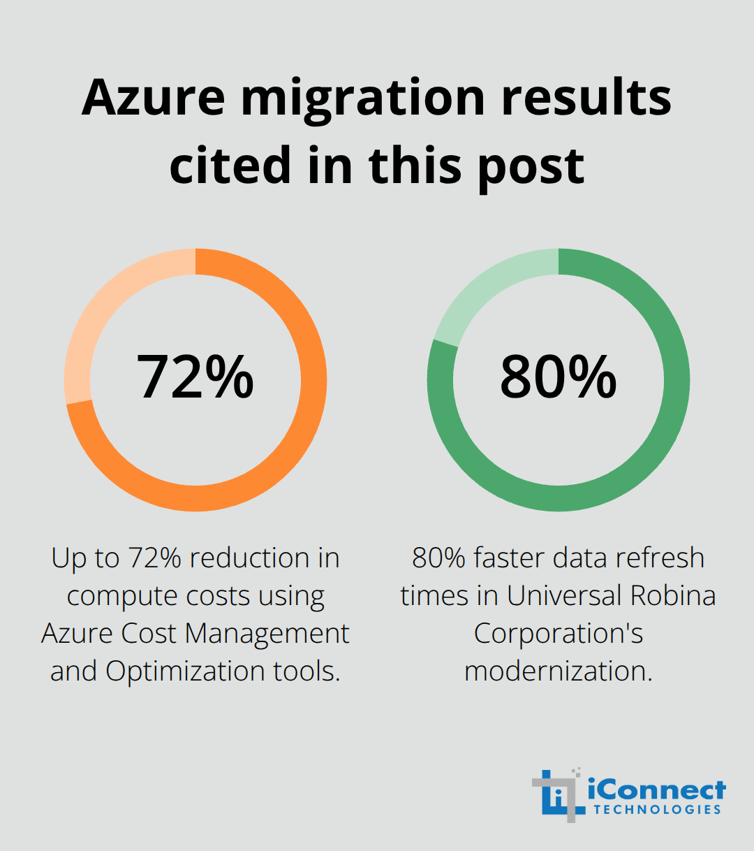 Two quantified outcomes from Azure migration initiatives mentioned in the article - Azure cloud migration Philippines
