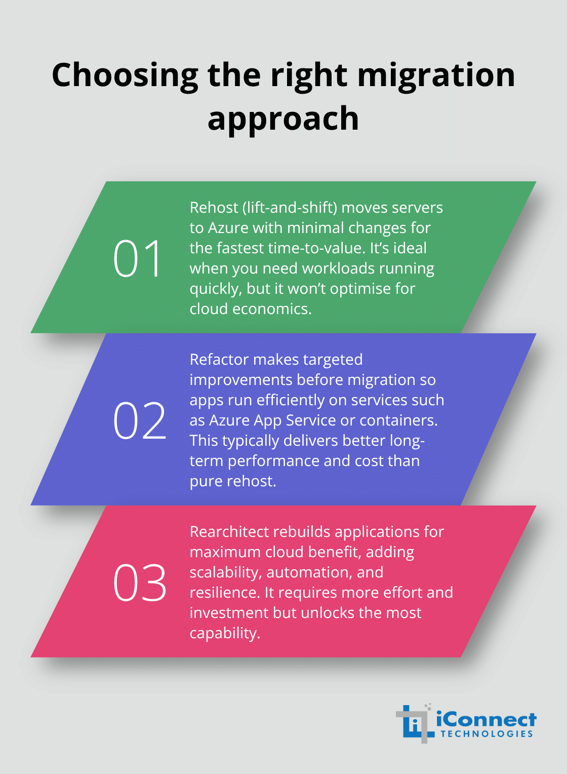Summary of rehost, refactor, and rearchitect strategies for Azure migration