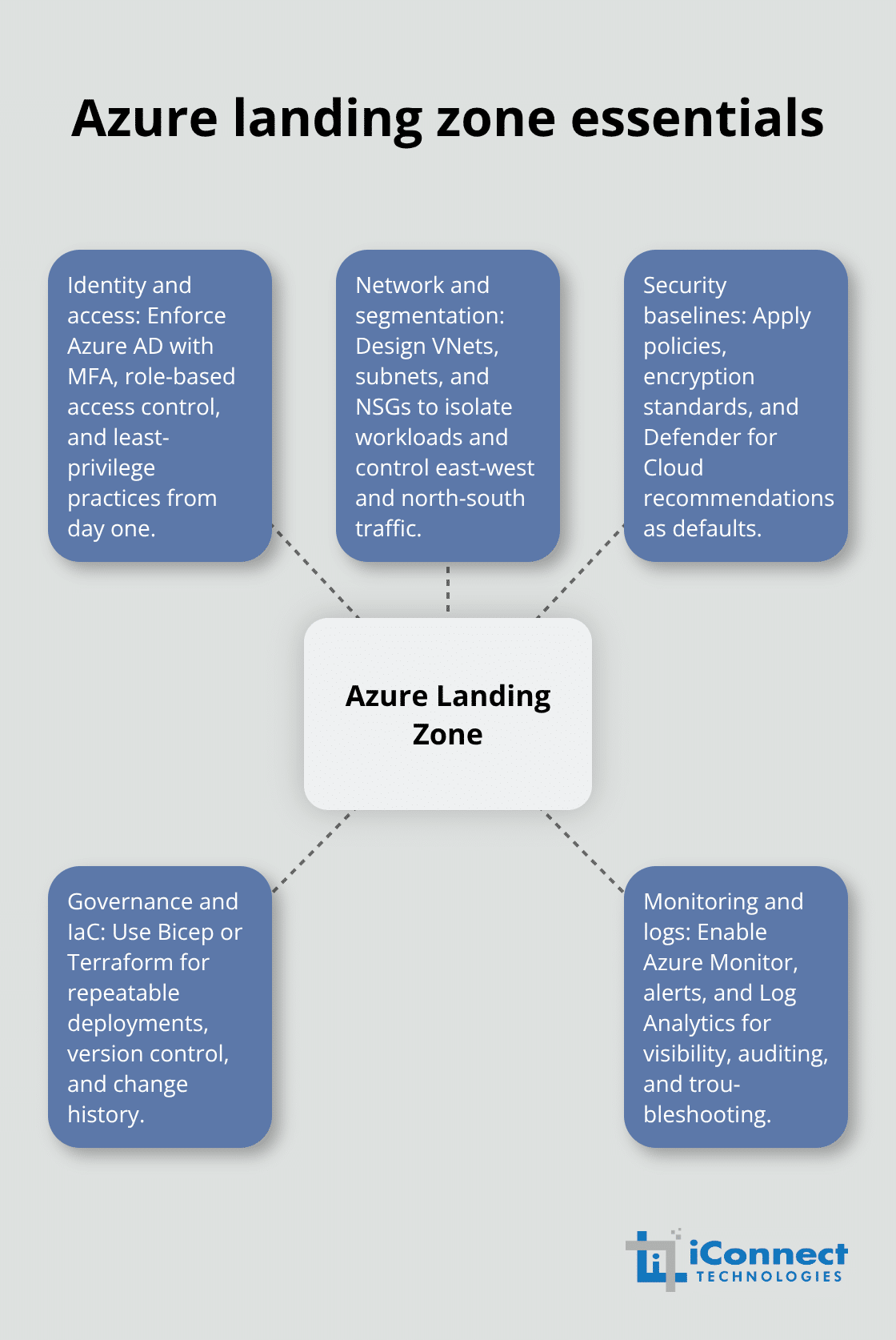Core components to build a secure, well-governed Azure landing zone for Philippine SMEs - Azure migration for businesses