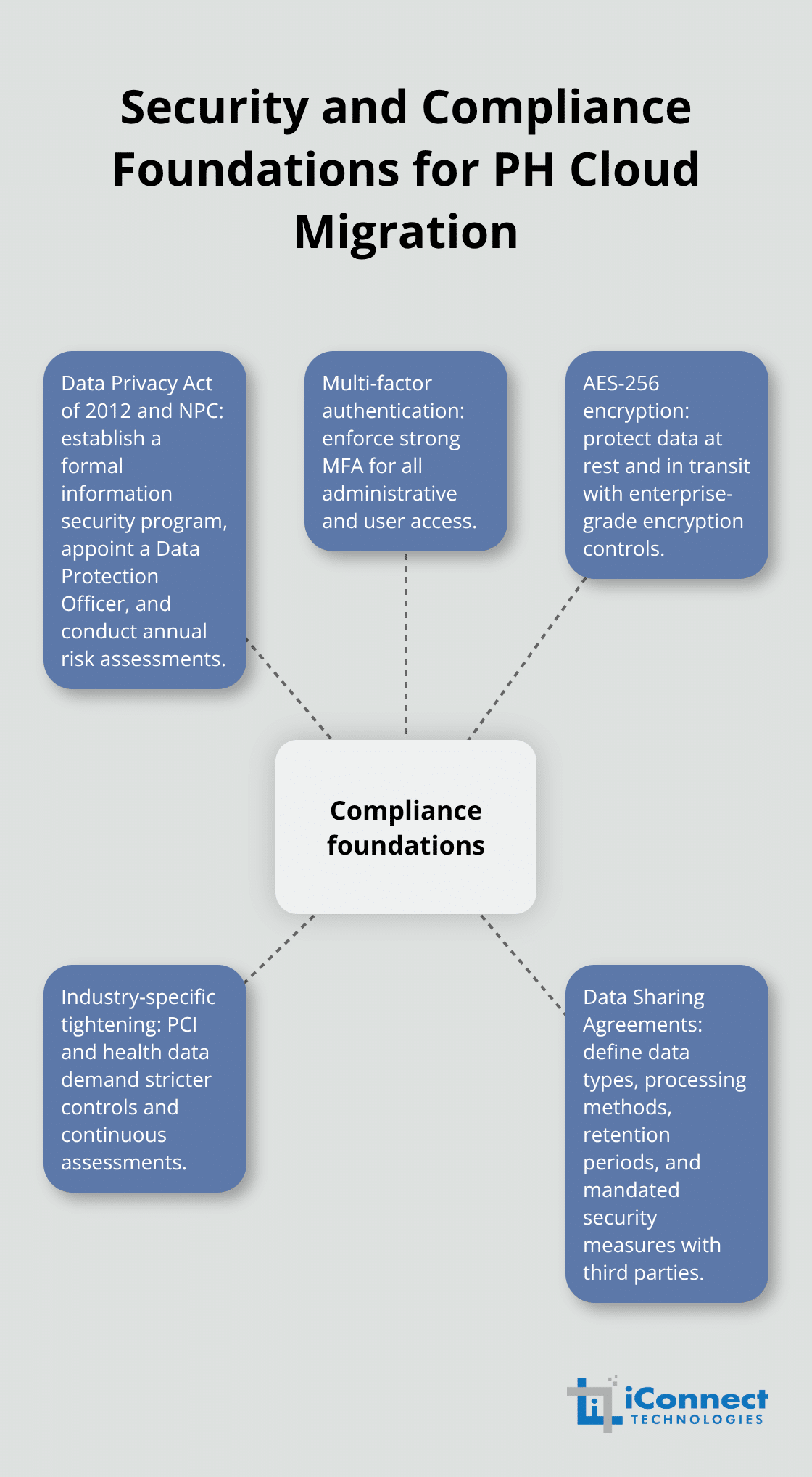 Hub-and-spoke infographic showing key security and compliance foundations for cloud migration in the Philippines. - Cloud migration checklist Philippines