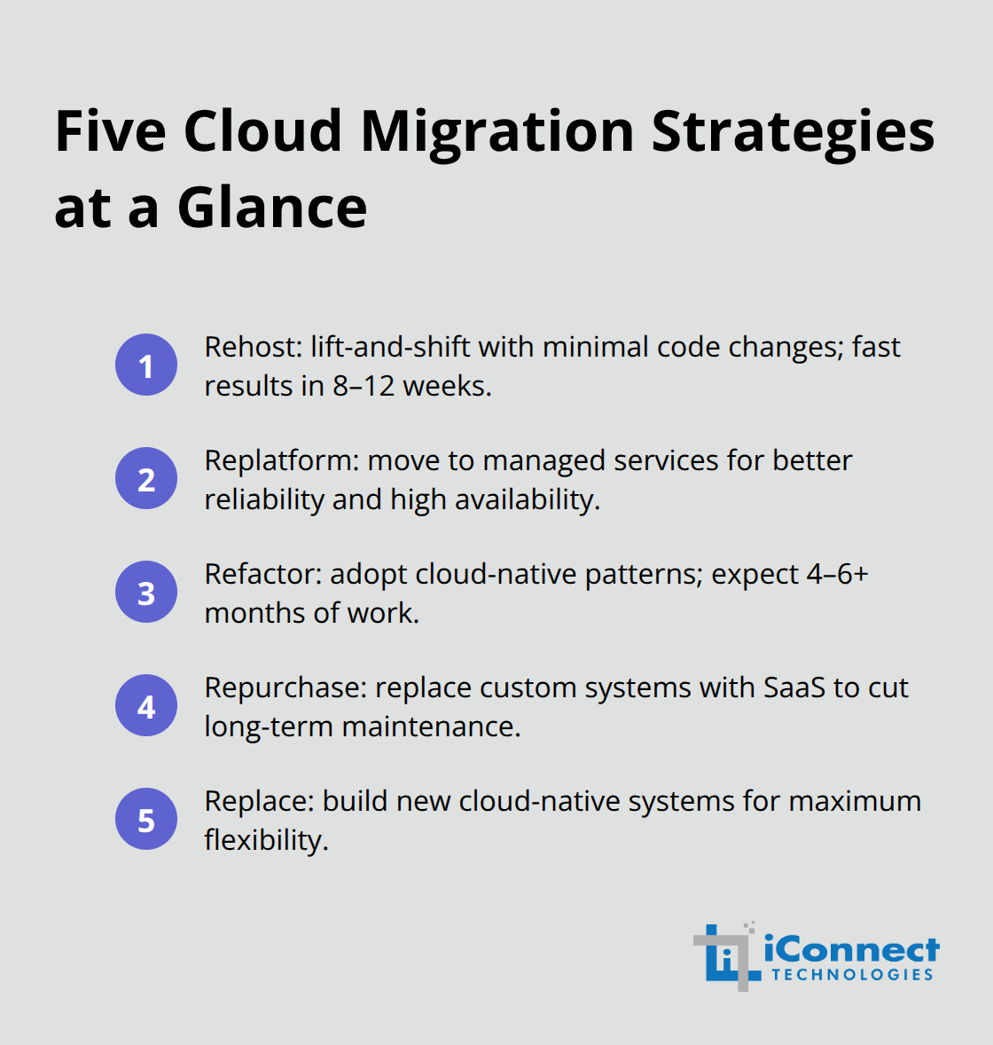 Compact ordered list summarizing the five main cloud migration strategies.
