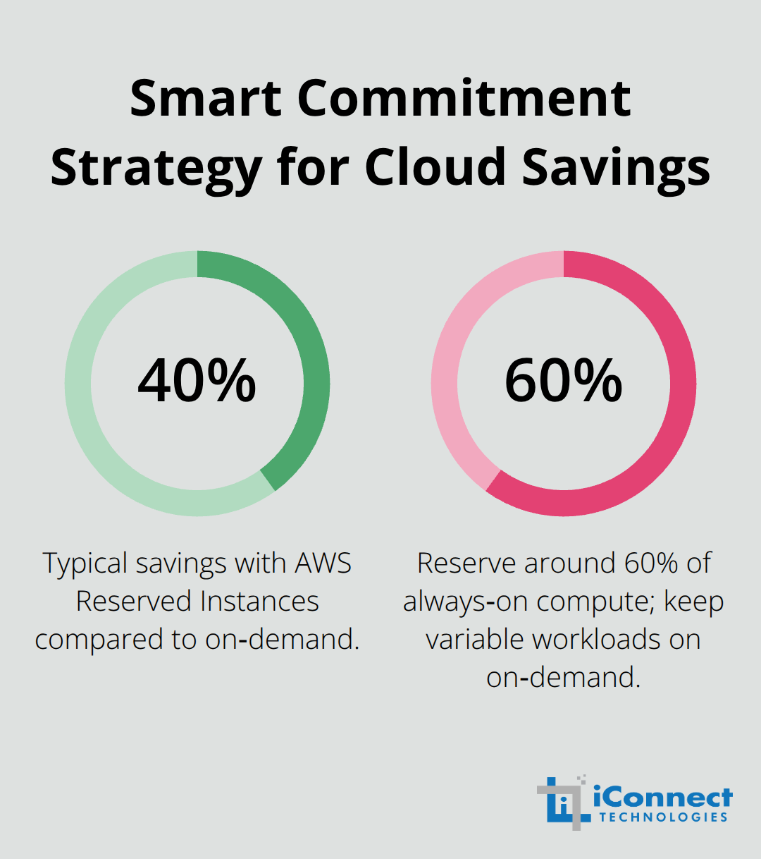 Percentage view of savings from reserved instances and how much baseline capacity to reserve - Cloud migration cost optimization