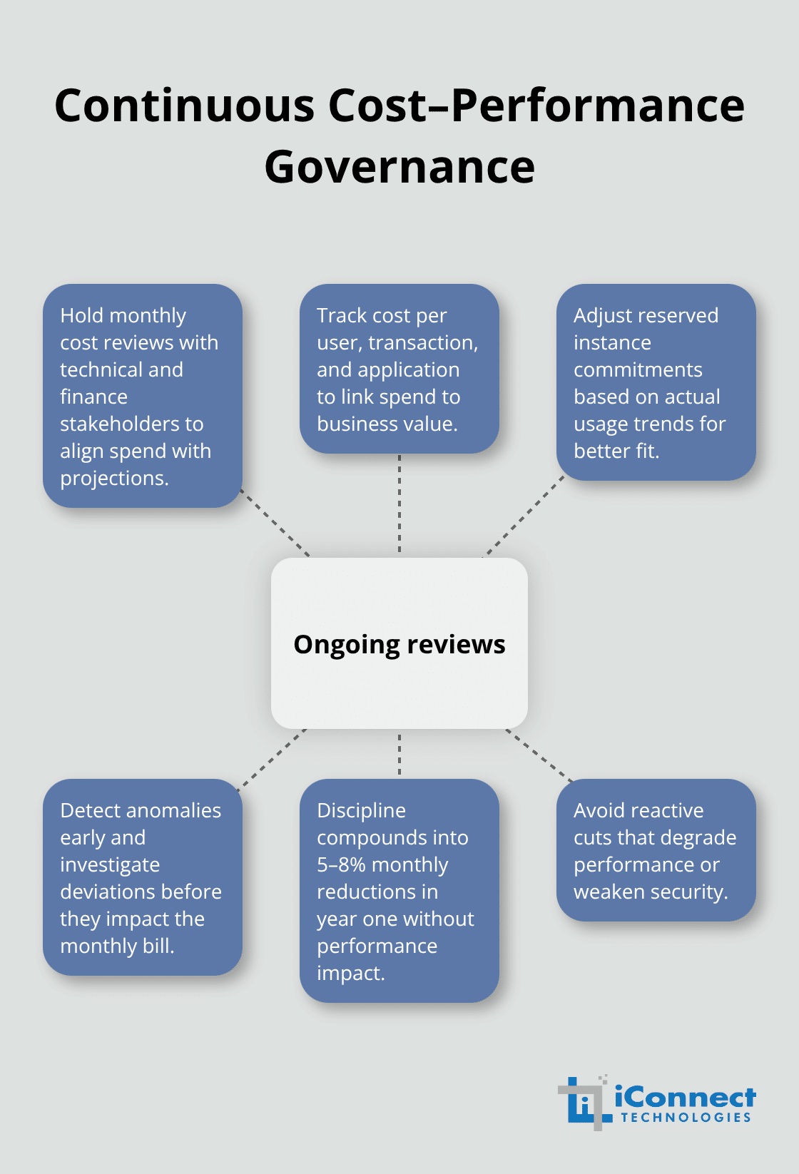 Hub-and-spoke showing practices that sustain cost control without hurting performance