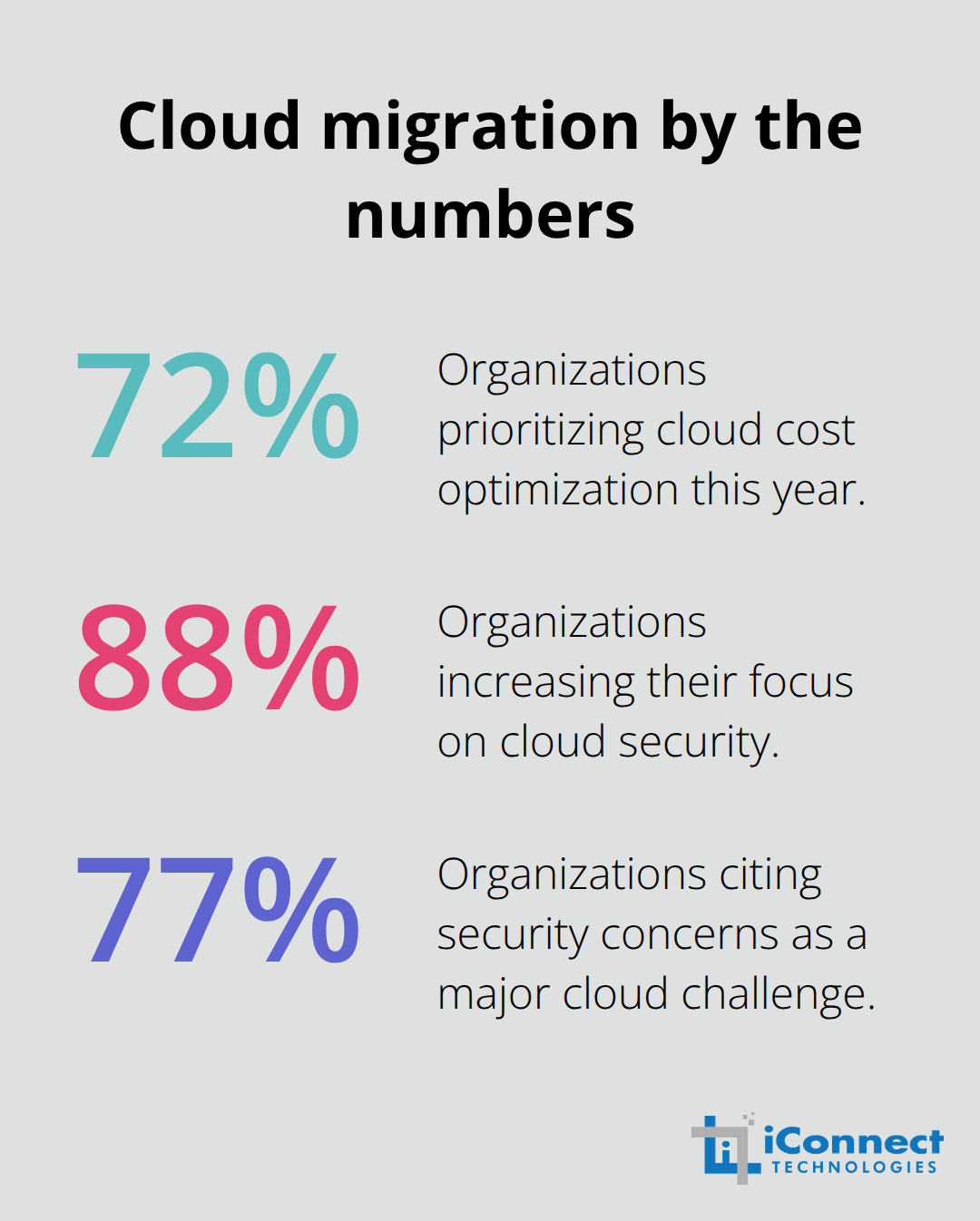 Percentage chart showing 72% cost optimization priority, 88% security focus, and 77% citing security concerns. - Cloud migration for SMBs