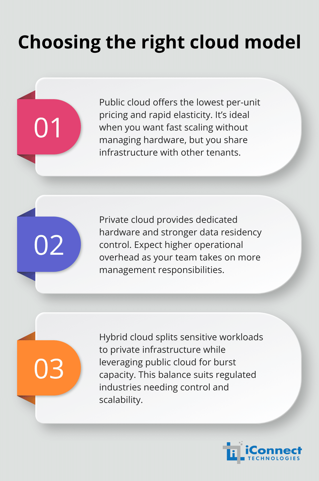Three-point comparison of public, private, and hybrid cloud models for SMBs. - Cloud migration for SMBs