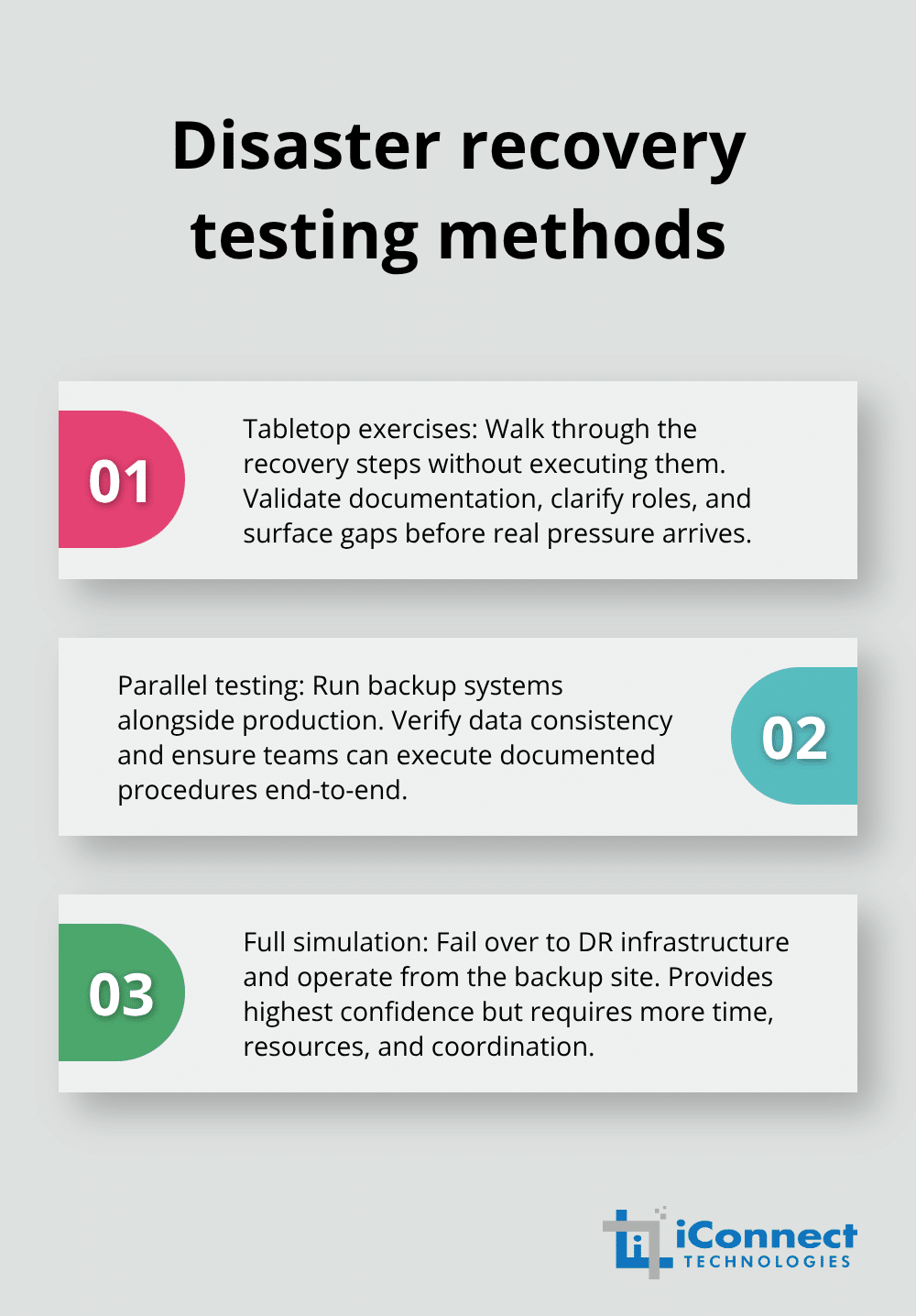 Three testing approaches: tabletop, parallel testing, and full simulation to validate disaster recovery plans. - Disaster recovery planning