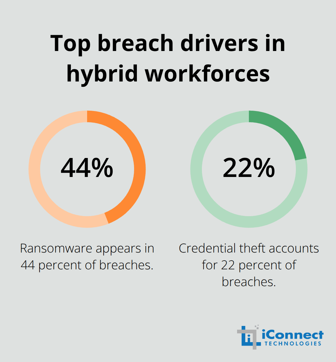 Chart showing the share of breaches tied to ransomware and credential theft in hybrid environments. - Hybrid work endpoint security