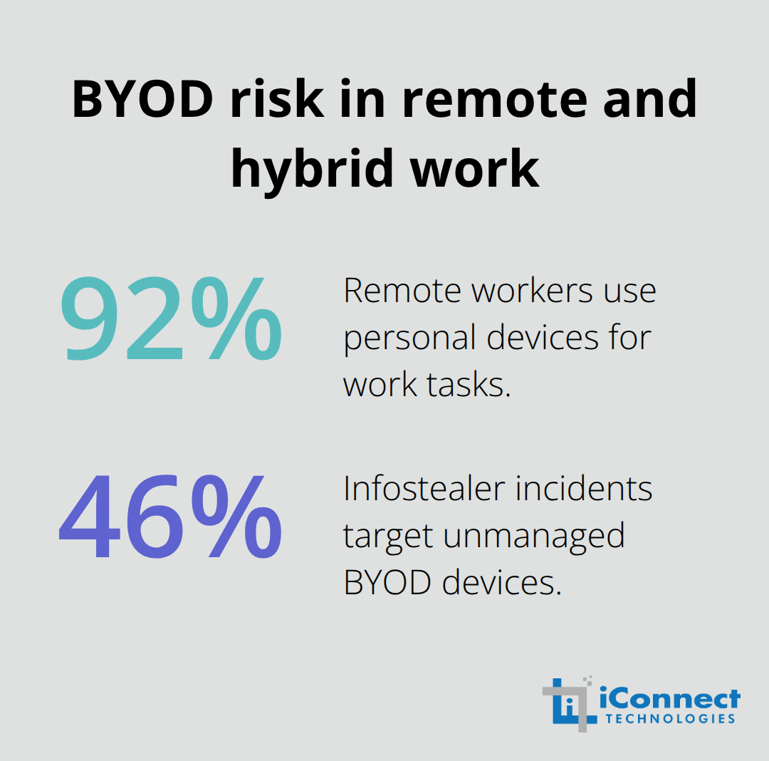 Chart showing how common personal device use is and how often infostealers target unmanaged BYOD. - Hybrid work endpoint security