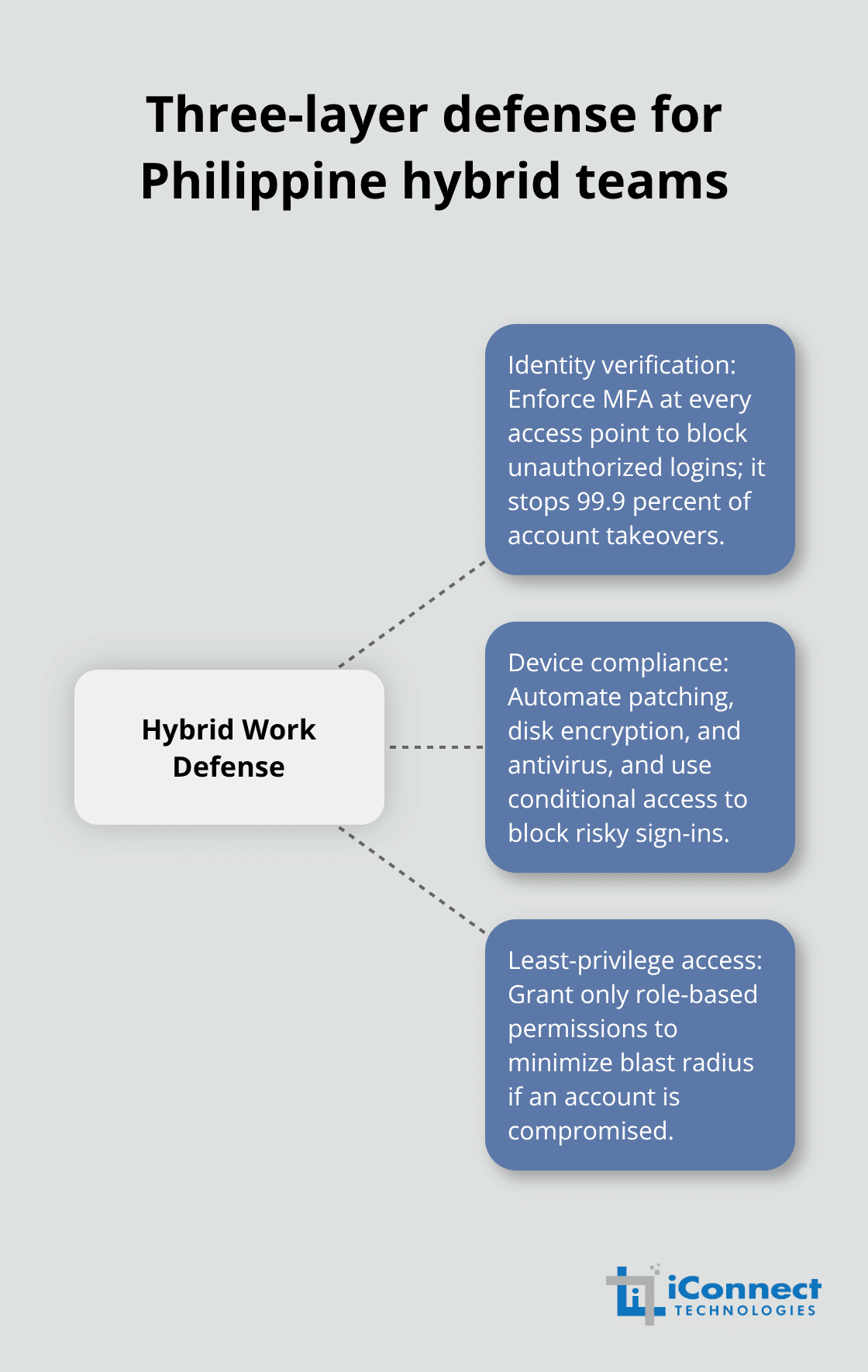 Hub-and-spoke diagram of identity verification, device compliance, and least-privilege access for hybrid workforces.