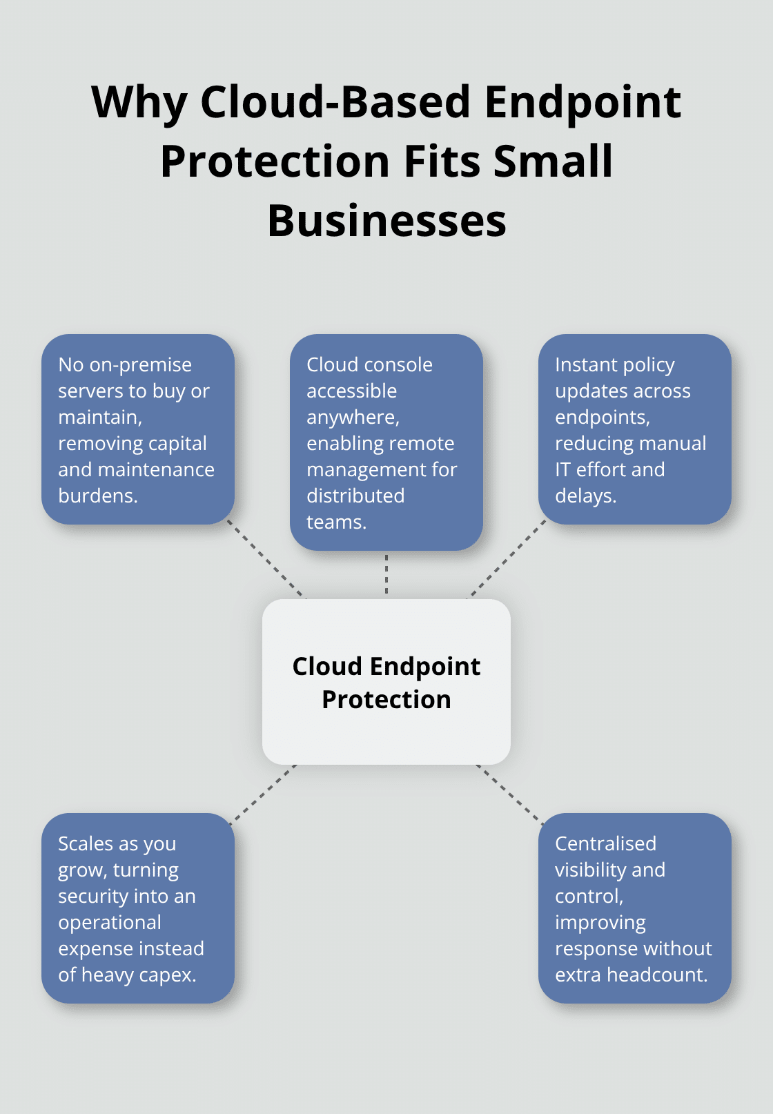 Hub-and-spoke diagram of cloud endpoint protection benefits for small businesses