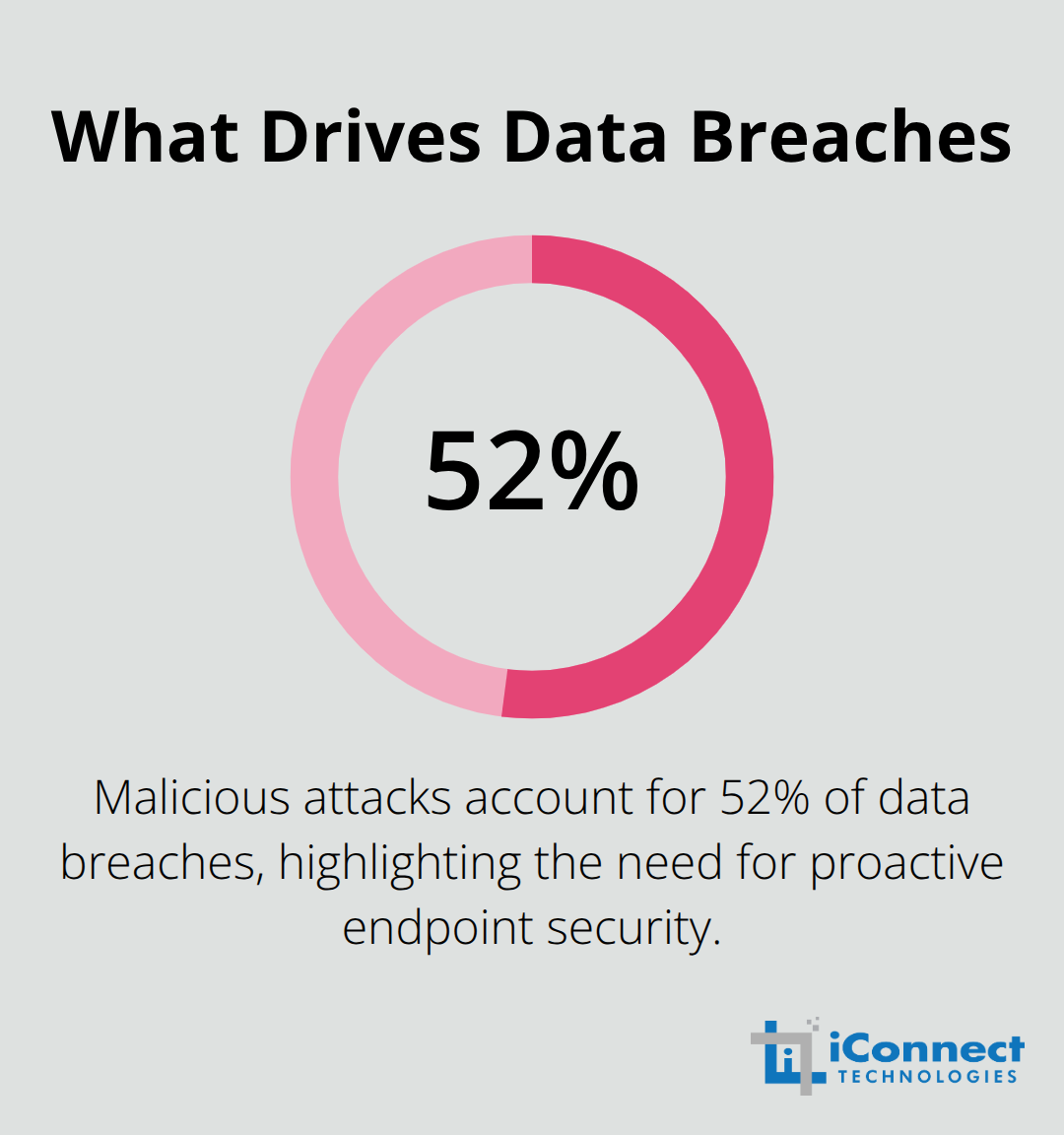Share of data breaches caused by malicious attacks