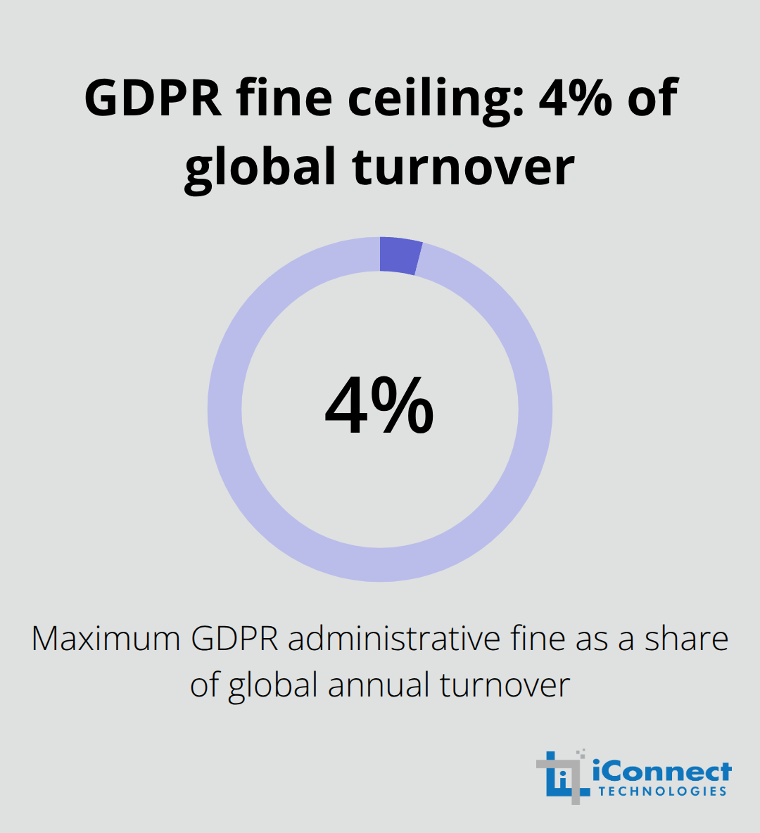 Infographic showing GDPR’s maximum administrative fine as 4% of global annual turnover for businesses operating internationally - Managed IT compliance services