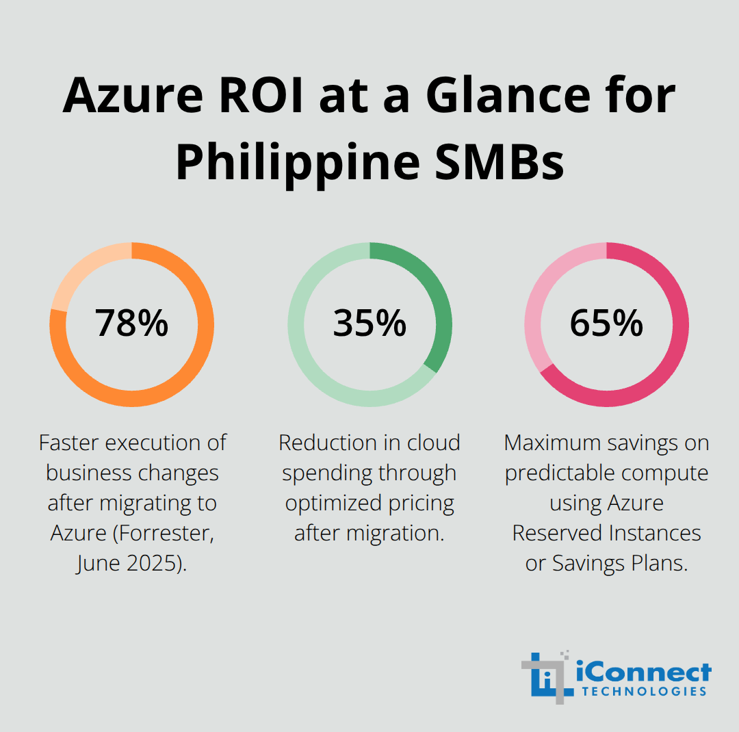 Key Azure migration ROI metrics for small businesses in the Philippines: faster change execution and lower costs. - Migrating to Azure cloud