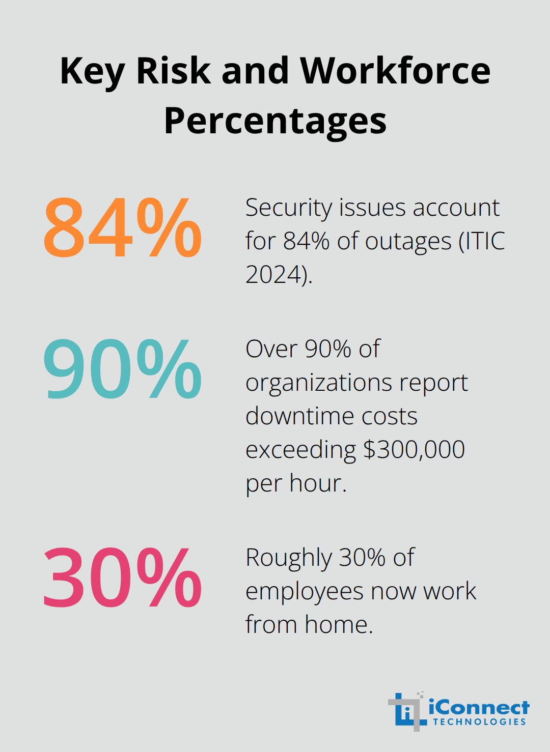 Percentages showing causes of downtime, high-cost incidents, and remote work prevalence - Proactive managed IT support