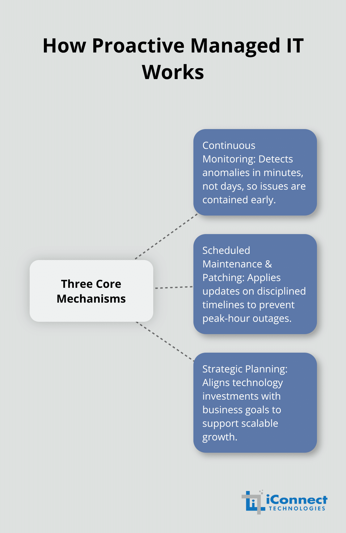 Hub and spoke chart showing the three core mechanisms of proactive managed IT - Proactive managed IT support
