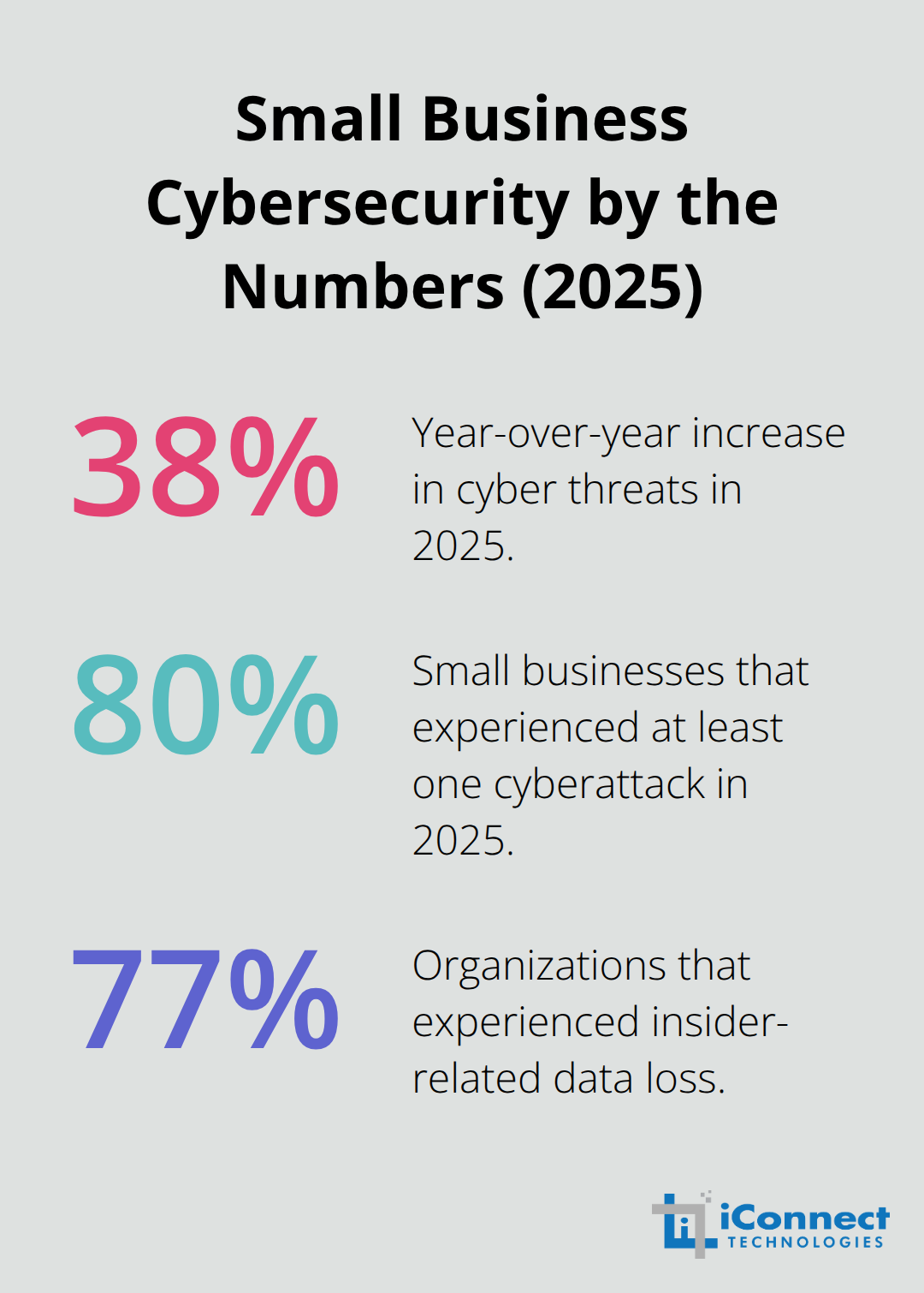 Key 2025 cybersecurity statistics for small and mid-sized businesses - Security focused managed IT
