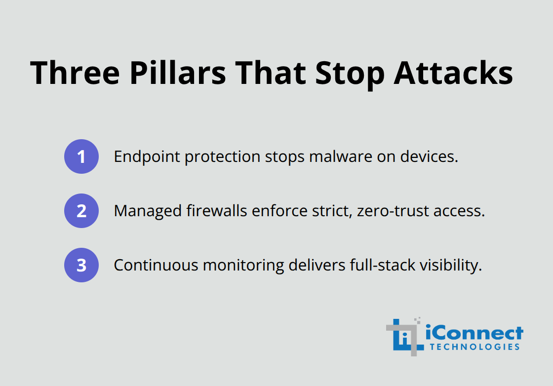 Endpoint protection, managed firewalls, and continuous monitoring as core pillars - Security focused managed IT