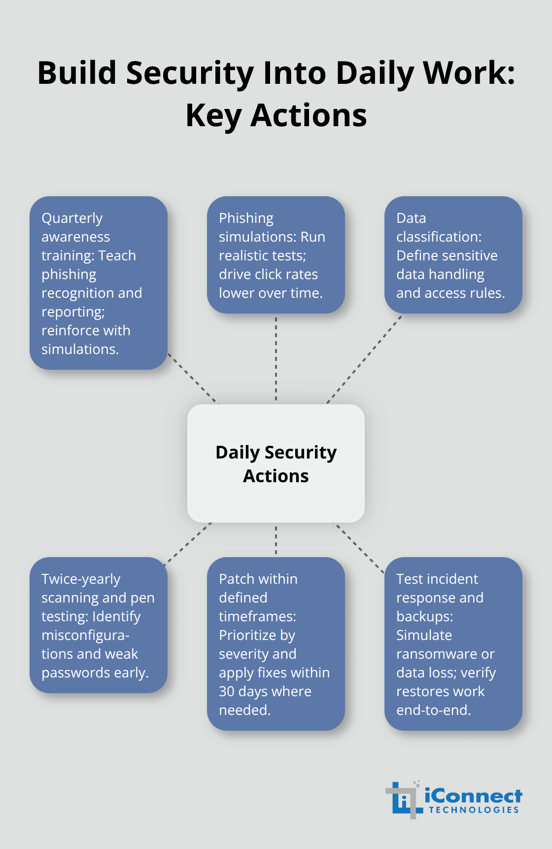 Hub-and-spoke showing daily security actions for teams